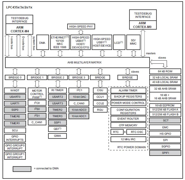 To solve bus contention issues, NXP uses an AHB matrix NXP uses an AHB matrix